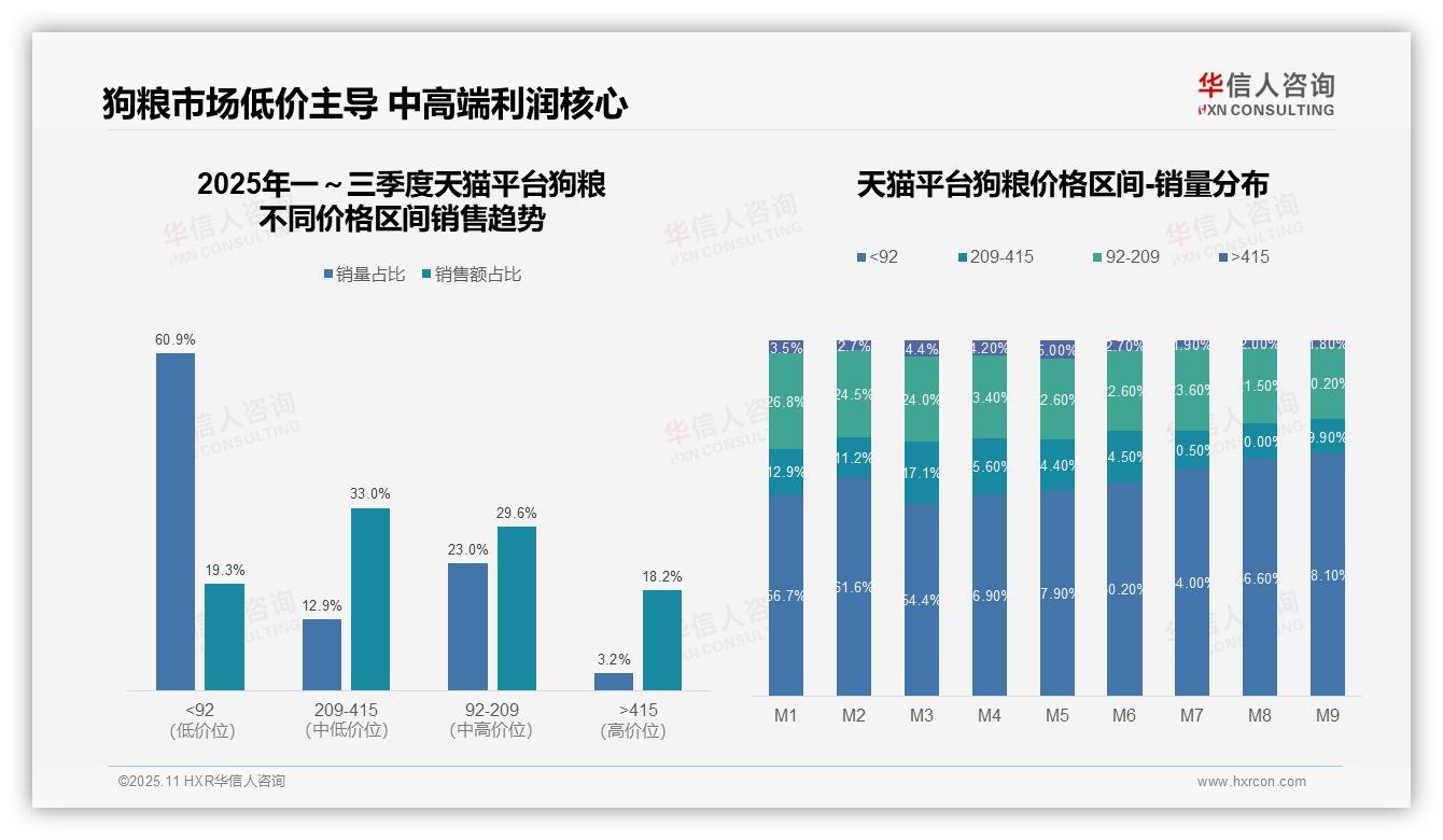 71%狗粮销量来自低价区间——华信人咨询研究报告关键发现-2025年11月-狗粮-38