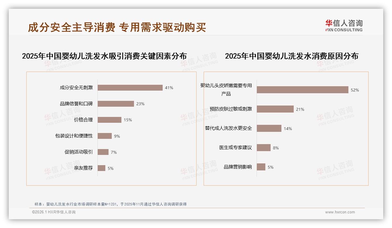 华信人咨询数据洞察：41%亲友口碑决定婴幼儿洗发水购买，社交电商仅5%广告-2026年1月-婴幼儿洗发水-38