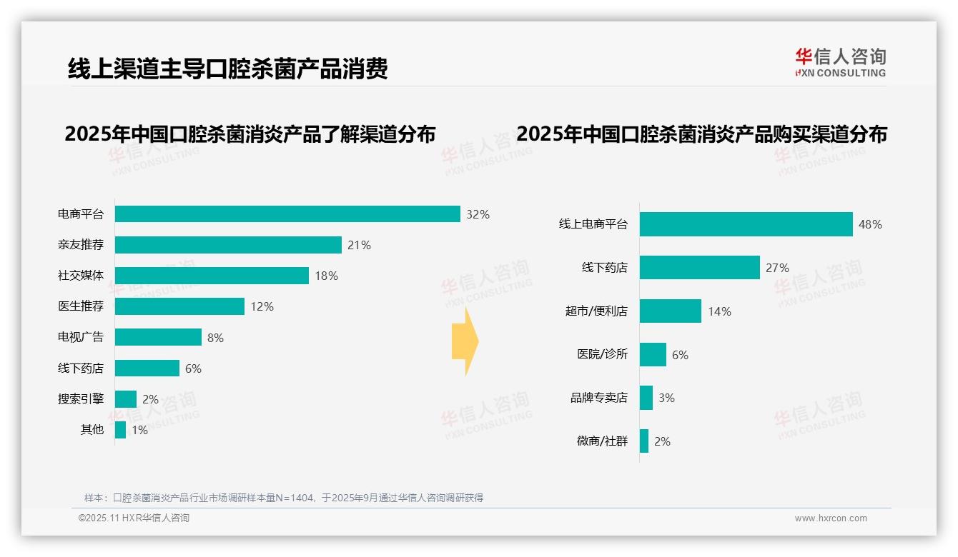 华信人咨询报告出炉，指出48%消费者选择线上购买口腔杀菌消炎产品-2025年11月-口腔杀菌消炎产品-38