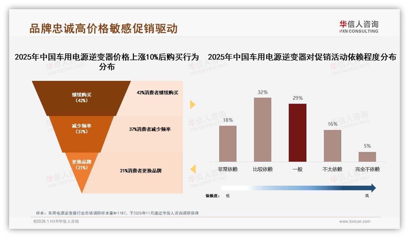 车用电源逆变器线上销售天猫54%，京东16%，华信人咨询：多平台价格错位布局策略-2026年1月-车用电源逆变器-38