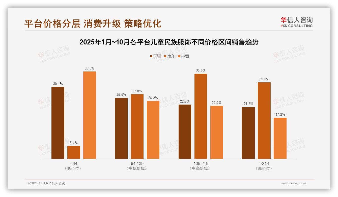 华信人咨询数据洞察：女性62%主导儿童民族服饰购买决策，中端价位占42%-2026年1月-儿童民族服饰-38