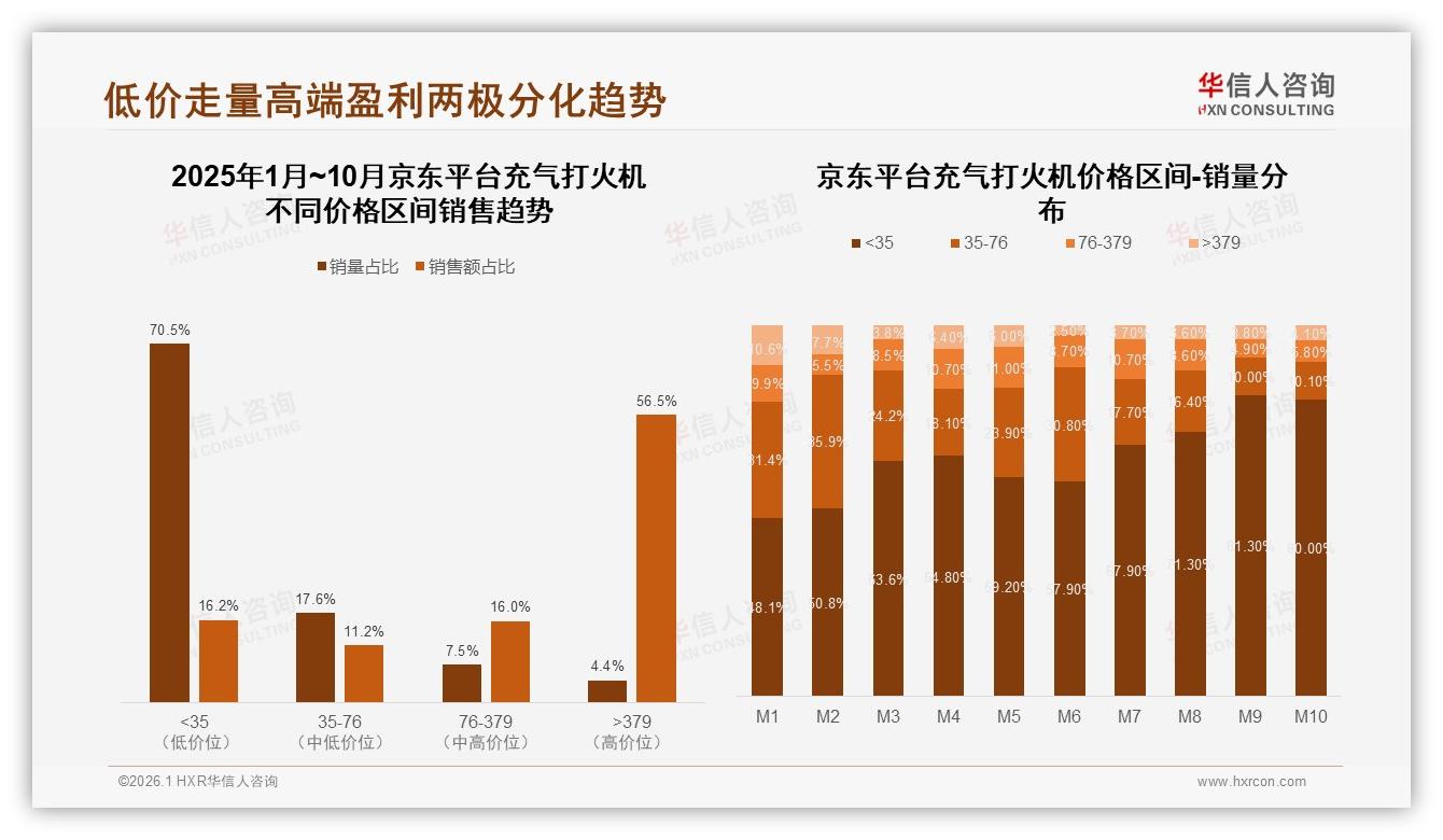 高端火机0.9%销量贡献21.6%销售额，充气打火机溢价机会在哪里——华信人咨询行业透视-2026年1月-充气打火机-38