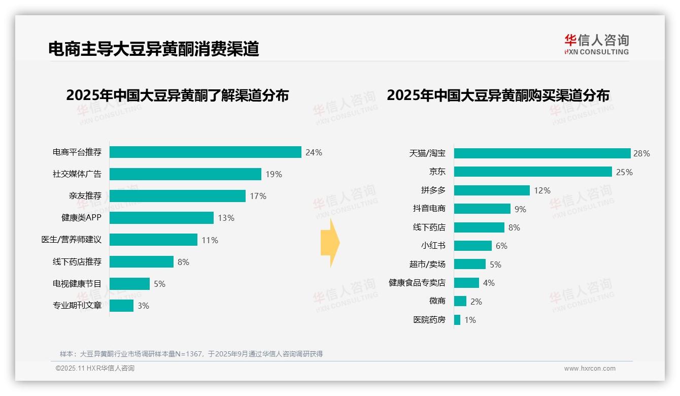 34%消费支出集中于中低价段——华信人咨询趋势报告摘要-2025年11月-大豆异黄酮-38