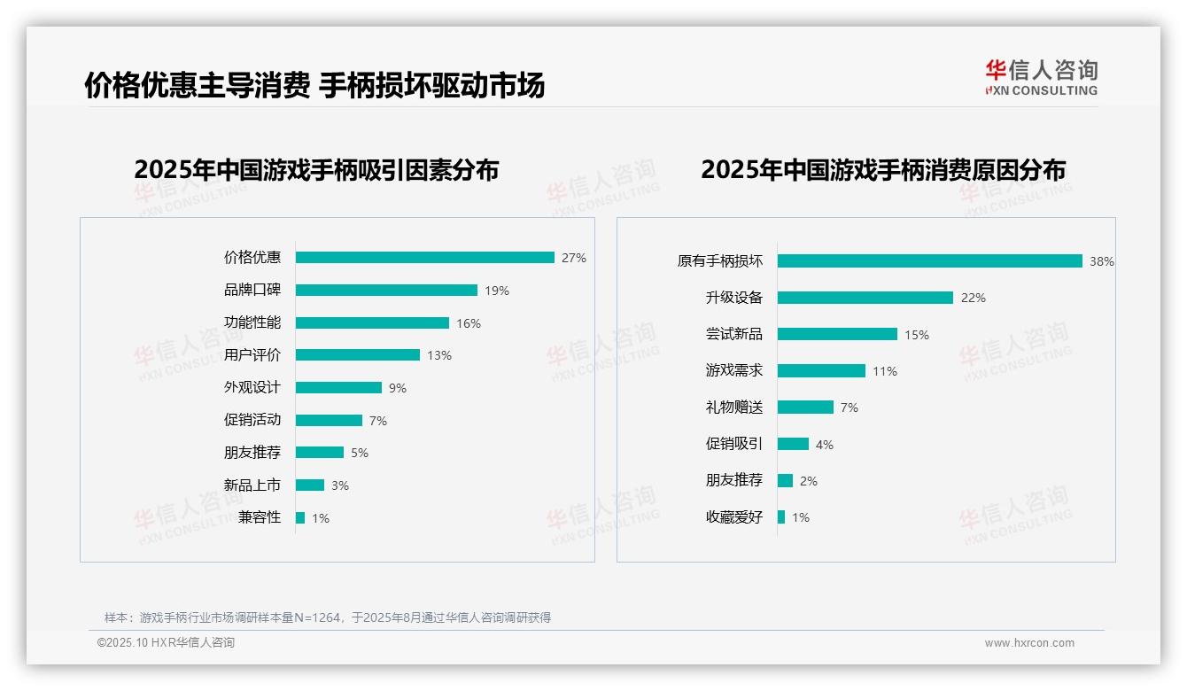 38%游戏手柄消费由损坏驱动——华信人咨询趋势报告摘要-2025年10月-游戏手柄-38