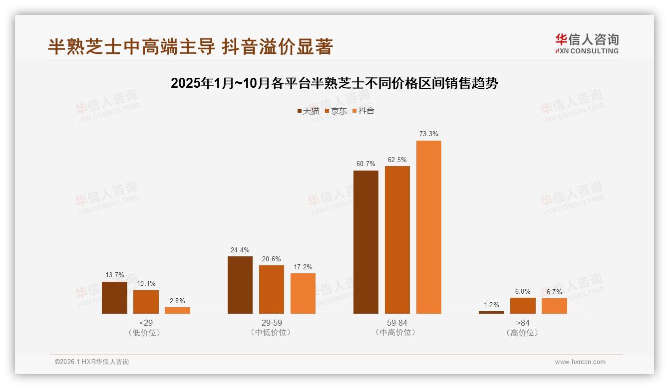 华信人咨询市场扫描：63%促销依赖度警示，半熟芝士涨价10%即流失20%客群-2026年1月-半熟芝士-38
