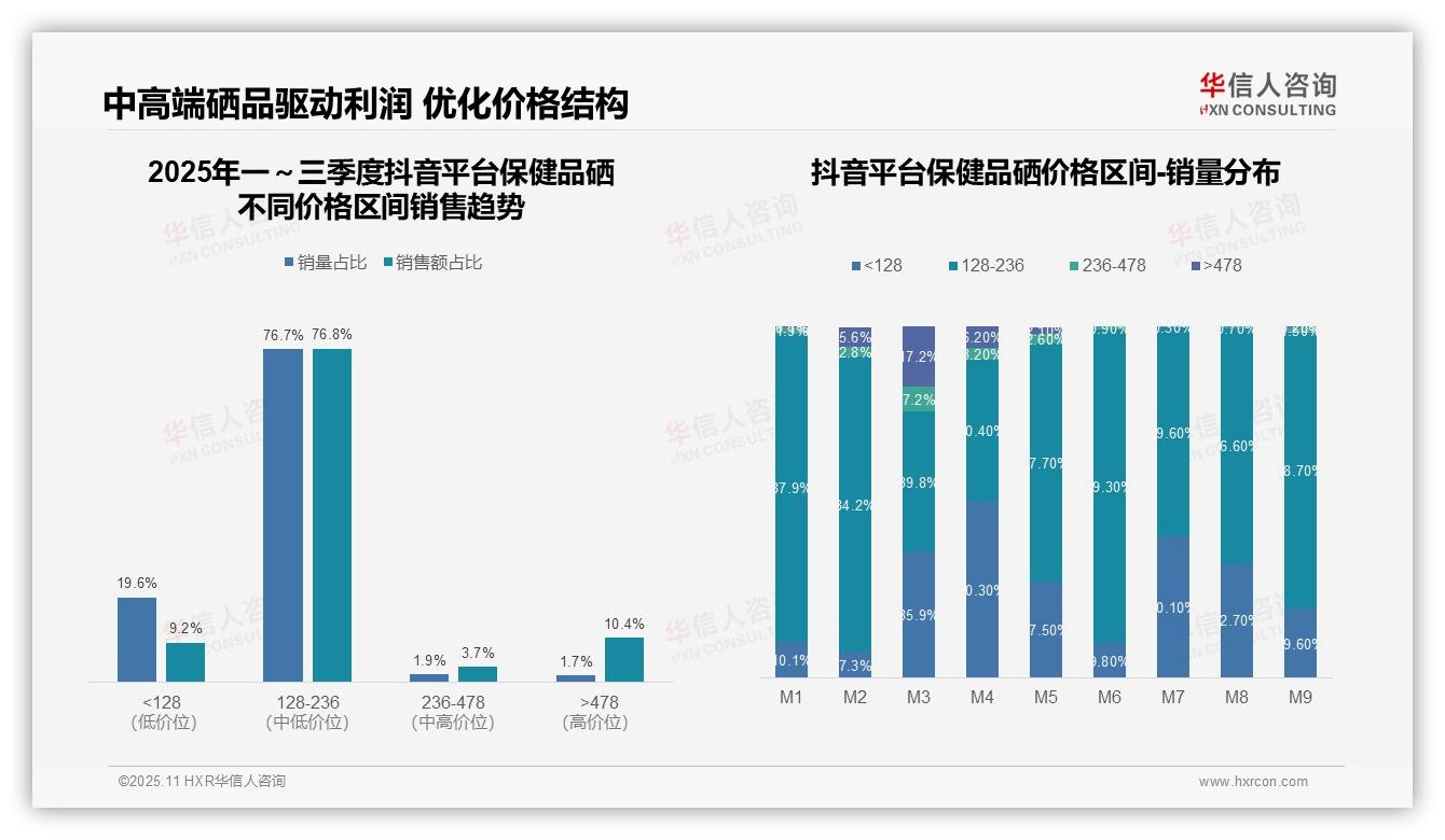 华信人咨询发布专项报告：76.8%销售集中单一价格带-2025年11月-保健品硒-38