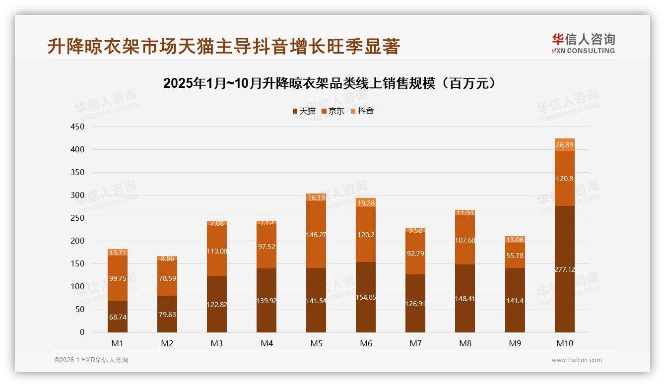 华信人咨询升降晾衣架品类年报：秋季需求占31%，纸箱包装67%-2026年1月-升降晾衣架-38
