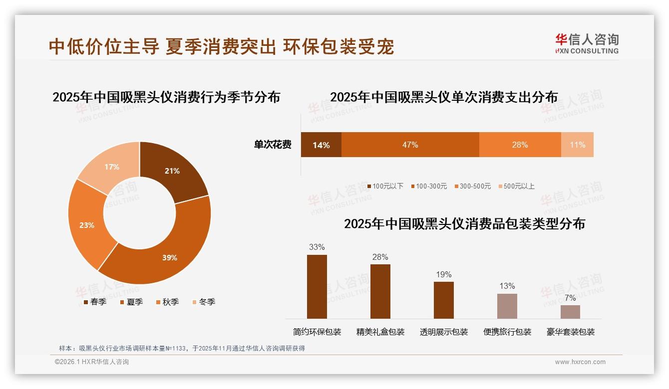 68%女性偏爱简约环保包装33%，吸黑头仪品牌绿色升级赢好感——华信人咨询报告披露-2026年1月-吸黑头仪-38