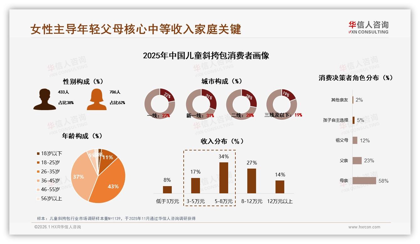华信人咨询报告解读：62%女性家长掌控儿童斜挎包决策权，26~45岁占80%-2026年1月-儿童斜挎包-38