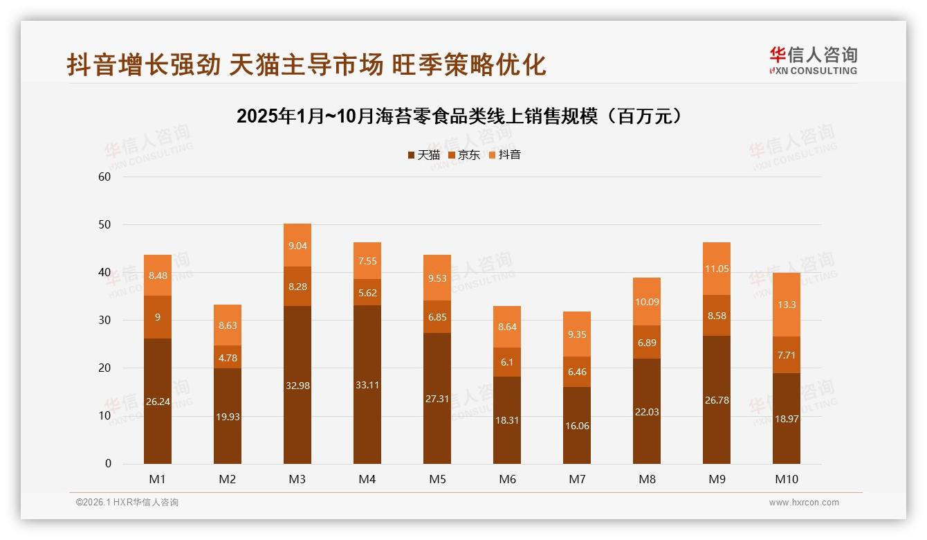 抖音渠道56.9%增幅领跑，海苔零食22%份额逆袭京东抢增量——华信人咨询趋势雷达报告-2026年1月-海苔零食-38