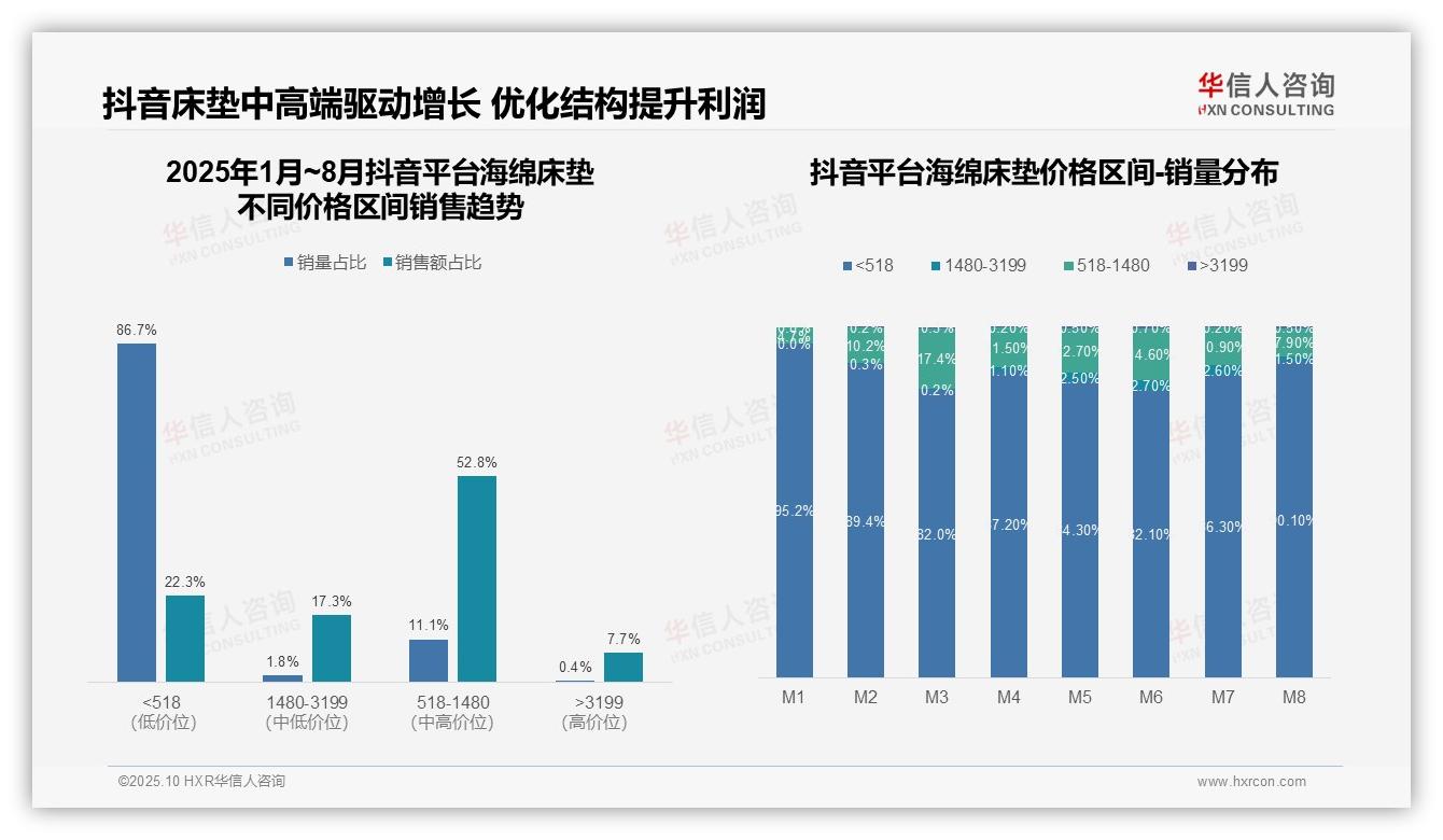 中端床垫贡献51.2%销售额——华信人咨询研究报告关键发现-2025年10月-海绵床垫-38