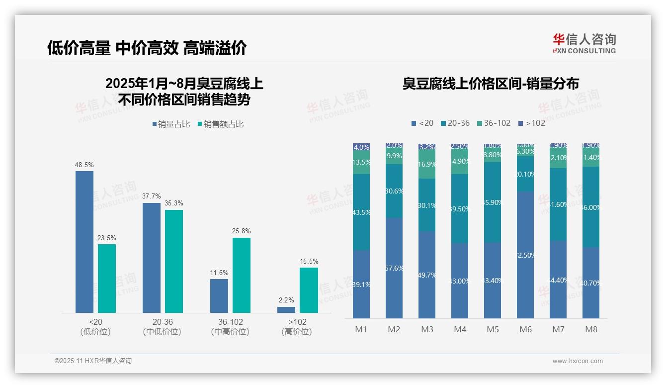 据华信人咨询报告：抖音40%占比领跑臭豆腐电商销售-2025年11月-臭豆腐-38