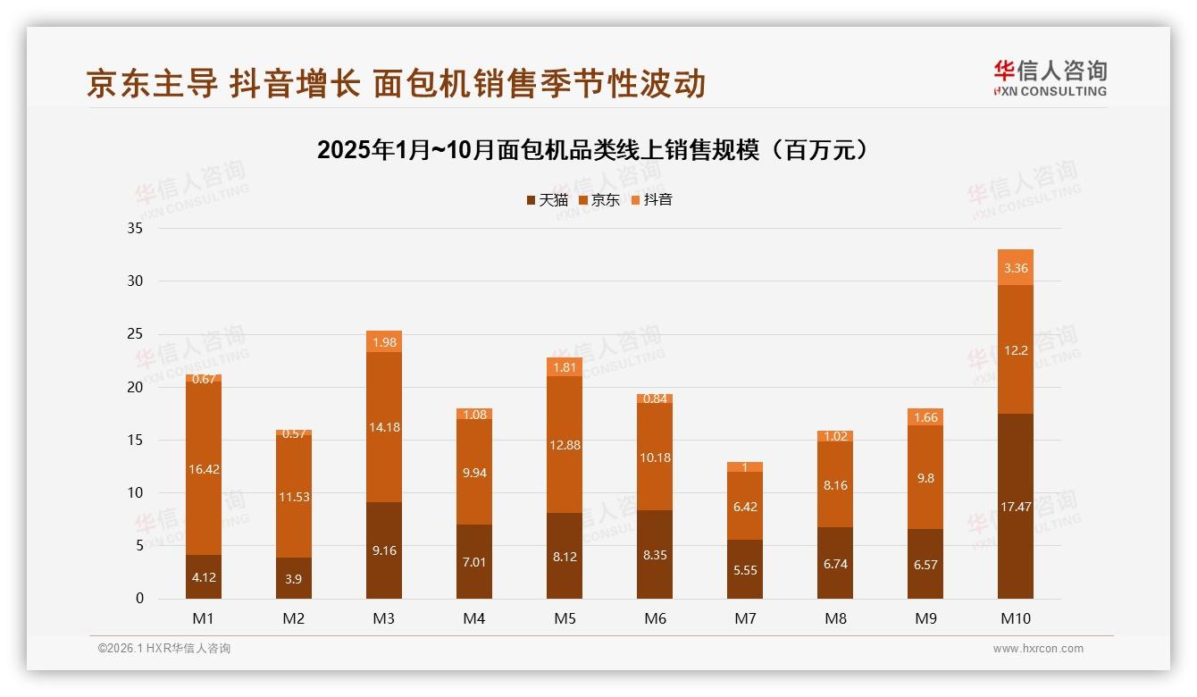 华信人咨询独家披露：京东32%淘宝29%双巨头，面包机线上渠道攻守道-2026年1月-面包机-38