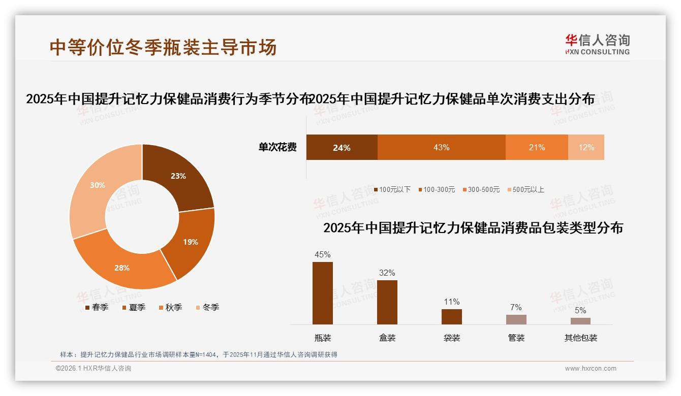 100至300元占43%中端价格带主导提升记忆力保健品市场，性价比成购买关键——华信人咨询报告披露-2026年1月-提升记忆力保健品-38