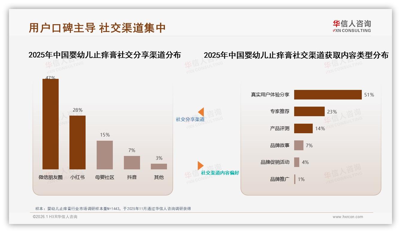 47%用户依赖亲友口碑，婴幼儿止痒膏社交裂变红利仍在——华信人咨询婴幼儿止痒膏品类研究摘要-2026年1月-婴幼儿止痒膏-38