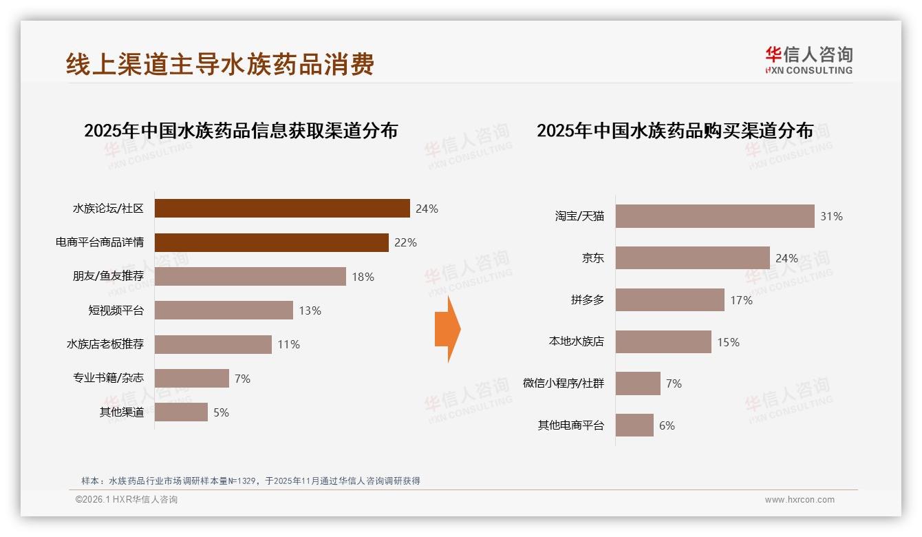 华信人咨询品类洞察：京东占55%线上销售中端58元价格带机会-2026年1月-水族药品-38