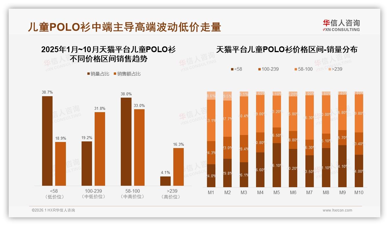 儿童POLO衫面料舒适27%购买首因，促销仅占1%，华信人咨询白皮书指出刚需为王-2026年1月-儿童POLO衫-38