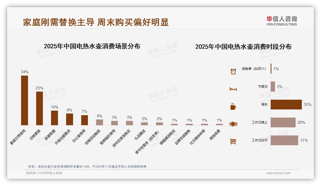华信人咨询报告解读：26~35岁59%主导电热水壶消费，安全材质304不锈钢占23%-2026年1月-电热水壶-38