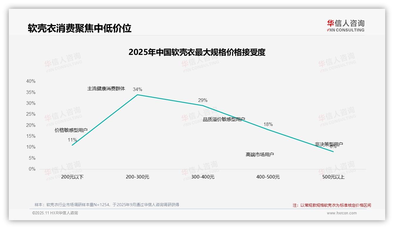42%消费者涨价后仍购买软壳衣，该趋势获华信人咨询报告支持-2025年11月-软壳衣-38