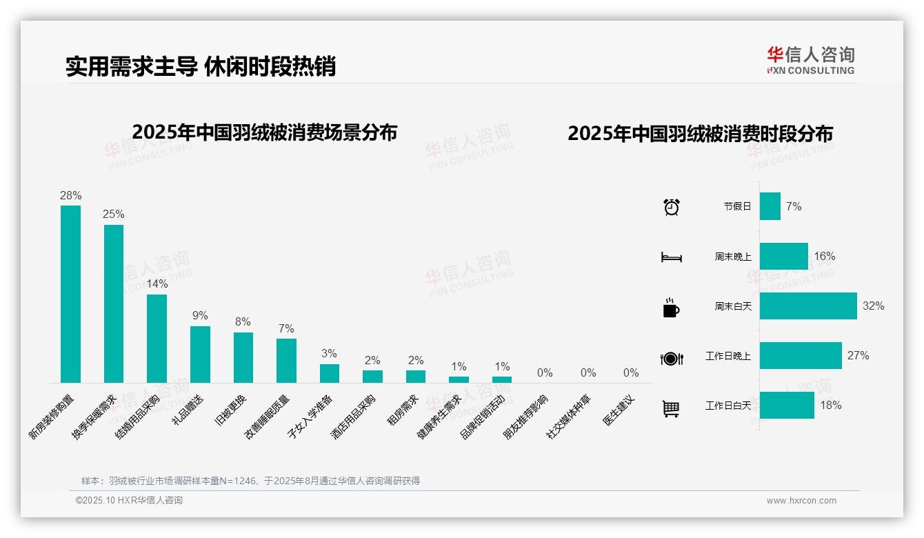 羽绒被49%消费集中在冬季，华信人咨询报告给出权威数据-2025年10月-羽绒被-38