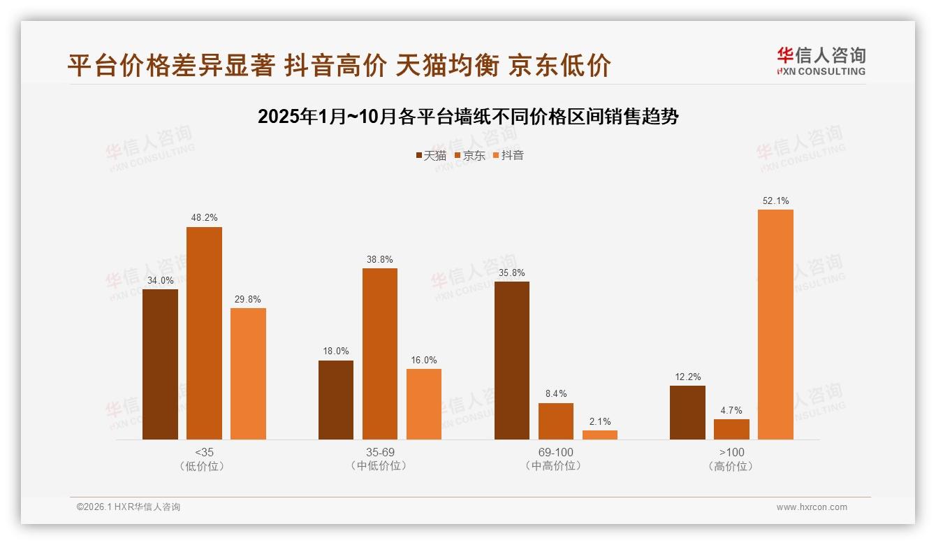 41%用户电商平台买墙纸，华信人咨询权威发布线上渠道碾压线下-2026年1月-墙纸-38