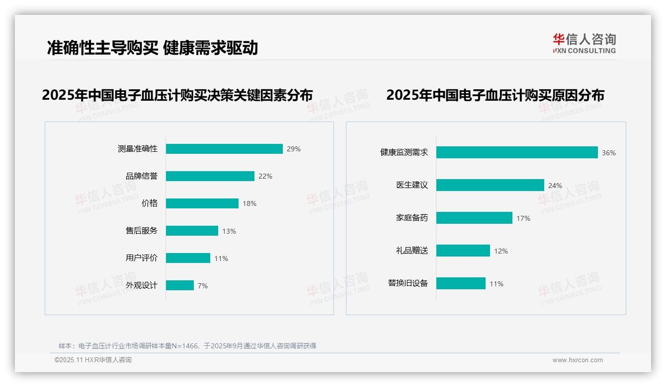 华信人咨询报告聚焦：准确性质量问题导致50%消费者不推荐-2025年11月-电子血压计-38
