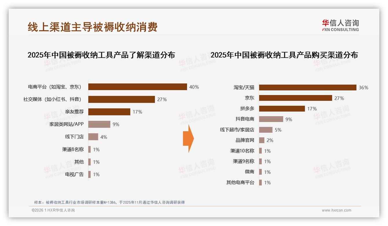 70%家庭主妇租房青年驱动被褥收纳工具销量，华信人咨询白皮书指出-2026年1月-被褥收纳工具-38