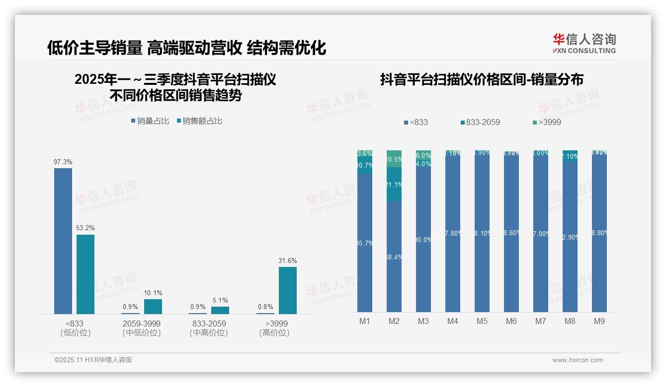 据华信人咨询报告：扫描仪低价产品销量占比84.1%-2025年11月-扫描仪-38