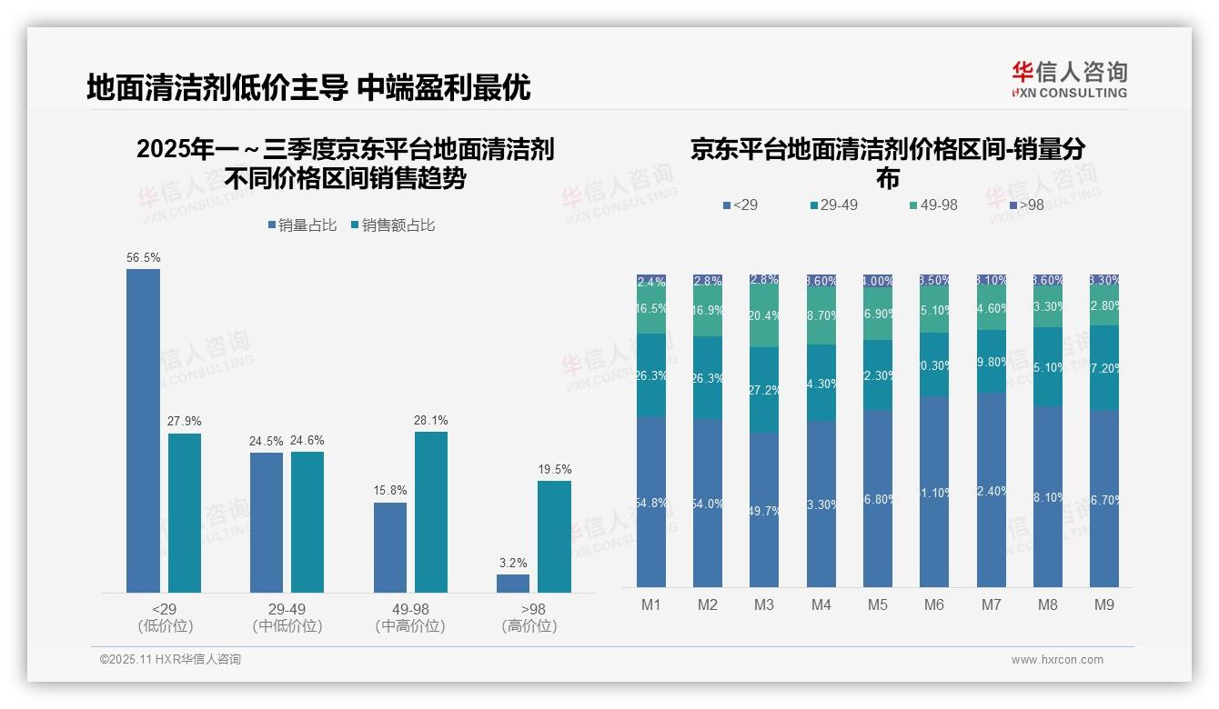抖音73.5%地面清洁剂销量来自低价——华信人咨询最新报告证实-2025年11月-地面清洁剂-38