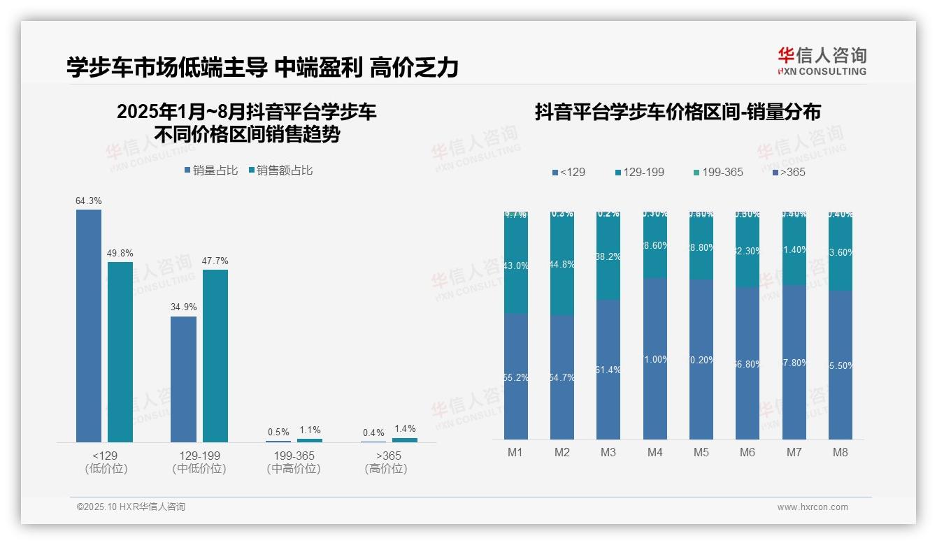 抖音学步车低价产品占比49.8%显消费敏感——华信人咨询数据解读-2025年10月-学步车-38
