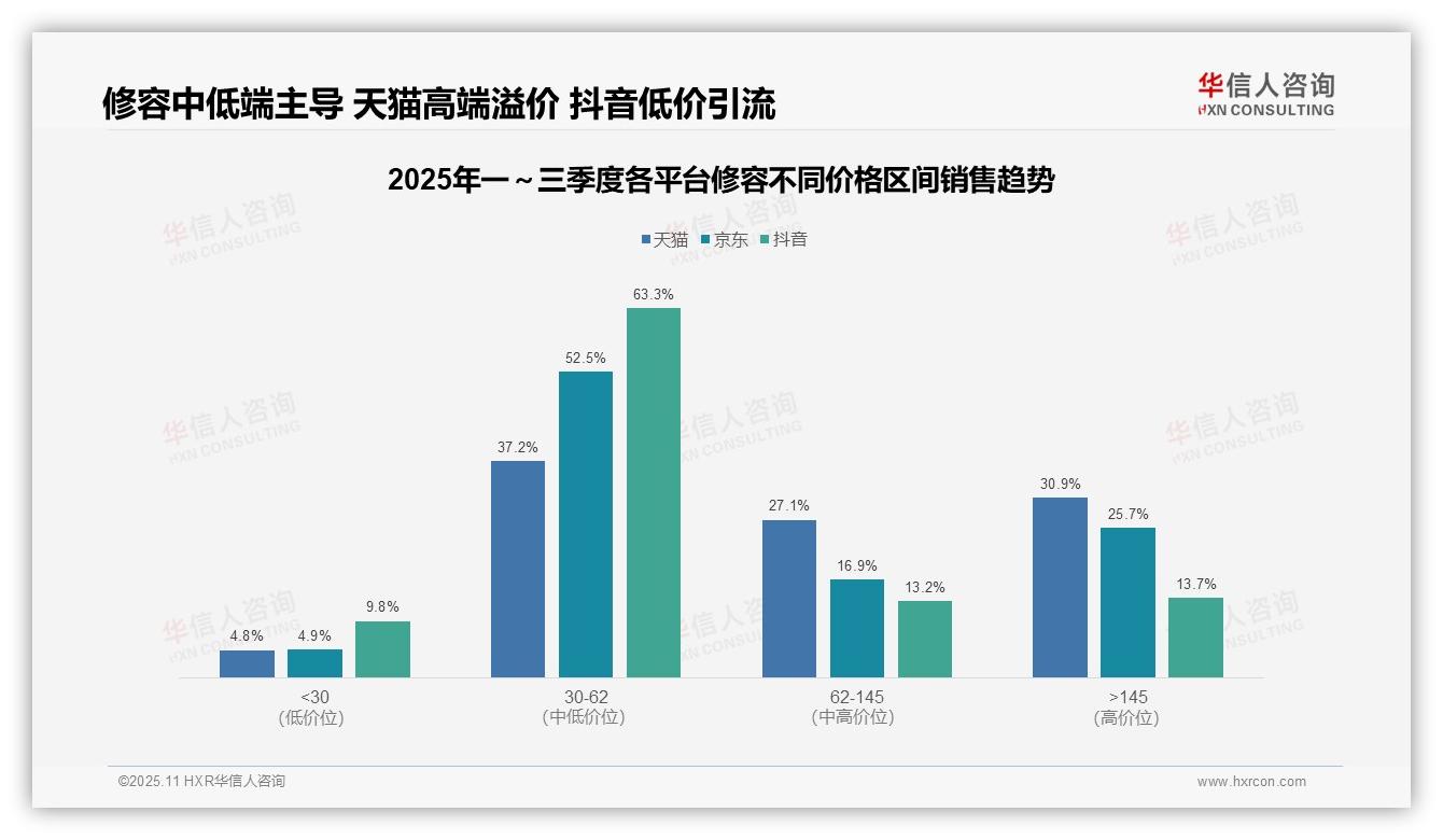 华信人咨询证实：抖音修容品类63.3%销量来自中端价格带-2025年11月-修容-38