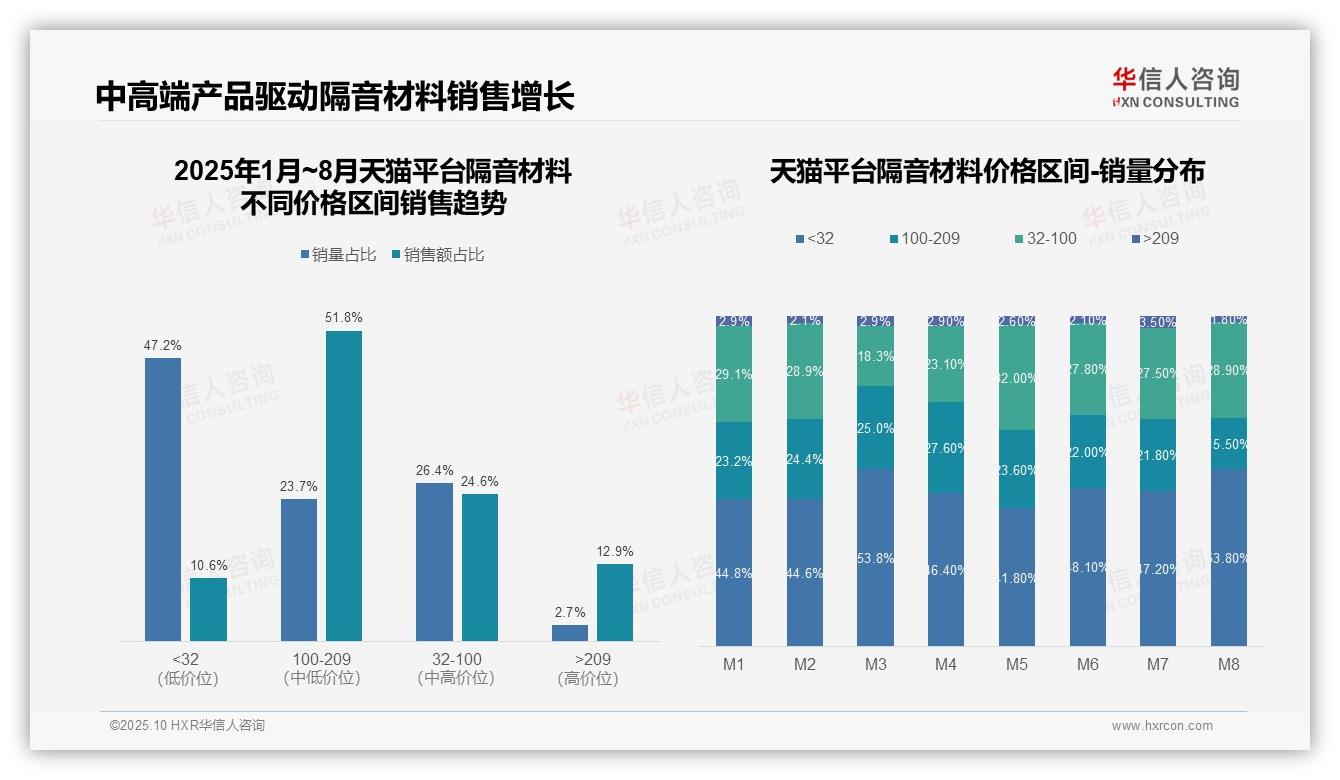 隔音材料中端价格带抖音销售额占比55.9%——引自华信人咨询消费者调研报告-2025年10月-隔音材料-38