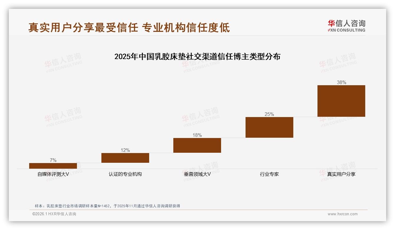 华信人咨询趋势雷达：72%国产品牌占比主导乳胶床垫消费市场-2026年1月-乳胶床垫-38