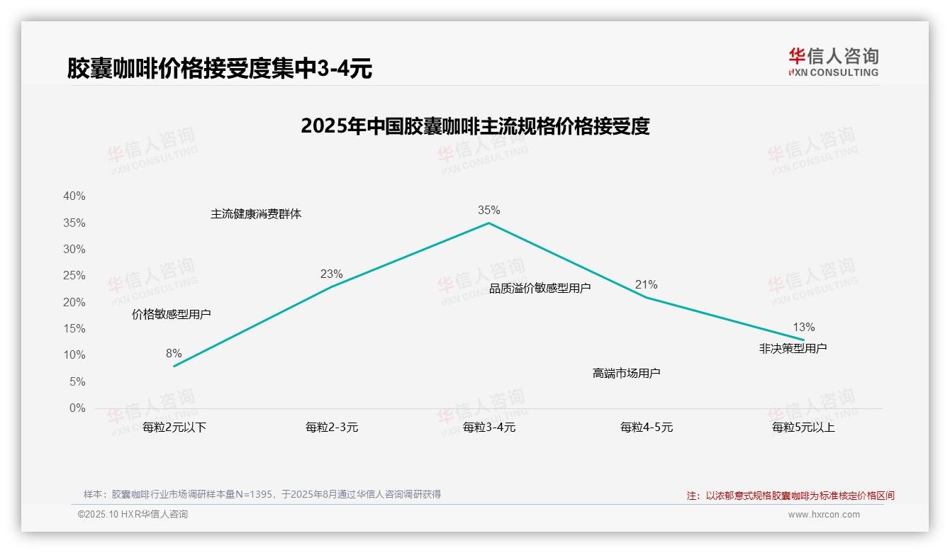 47%消费者对胶囊咖啡价格不敏感，该趋势获华信人咨询报告支持-2025年10月-胶囊咖啡-38