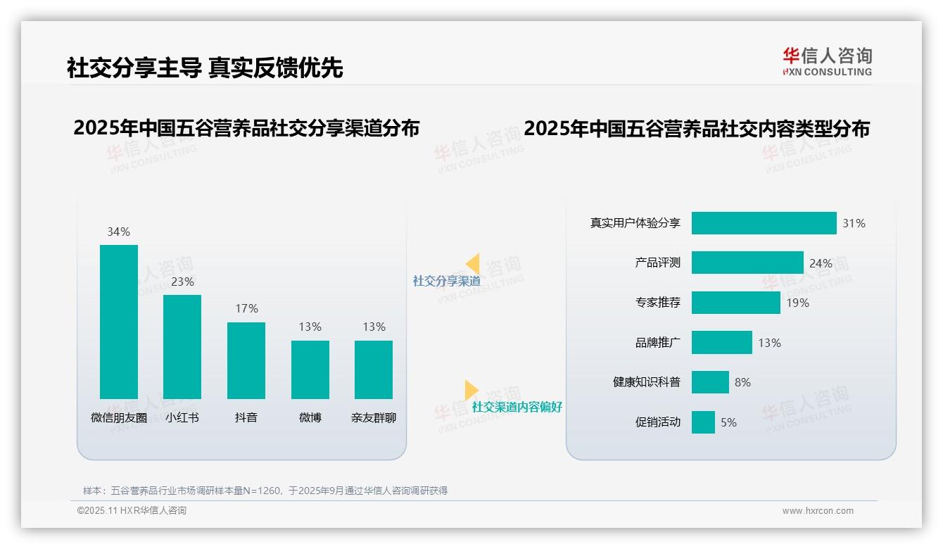 消费者34%信赖营养师推荐——华信人咨询独家报告-2025年11月-五谷营养品-38