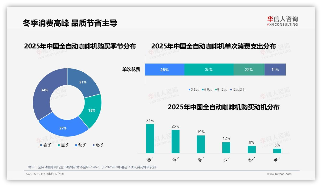 38%消费者早晨咖啡高峰，华信人咨询报告给出权威数据-2025年10月-全自动咖啡机-38