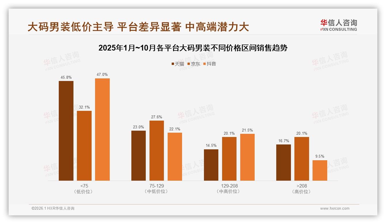 华信人咨询数据洞察：26-45岁男性占60%大码男装，100~500元平价款抢滩下沉市场-2026年1月-大码男装-38
