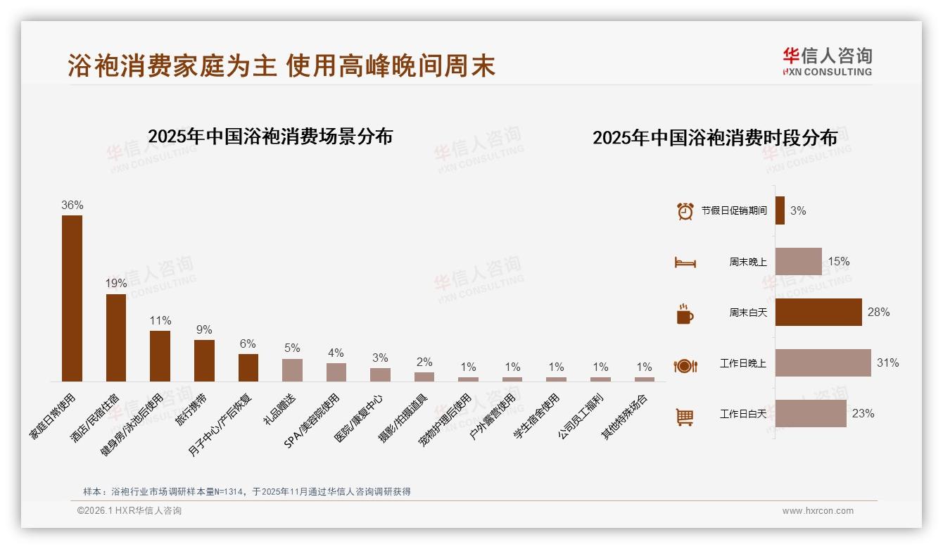 华信人咨询白皮书指出：纯棉28%与法兰绒22%材质舒适度成浴袍首选-2026年1月-浴袍-38