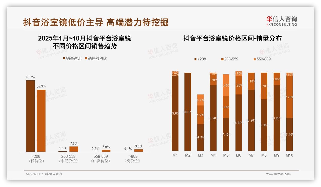 华信人咨询行业观察：37%中端价位浴室镜贡献44%销售额，低价爆量不爆利-2026年1月-浴室镜-38