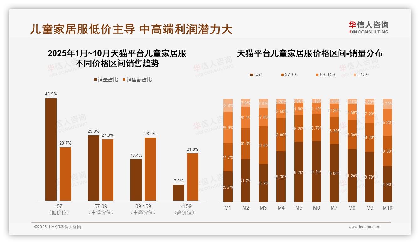 华信人咨询品类洞察：50到100元价格带38%销量儿童家居服中高端爆发-2026年1月-儿童家居服-38