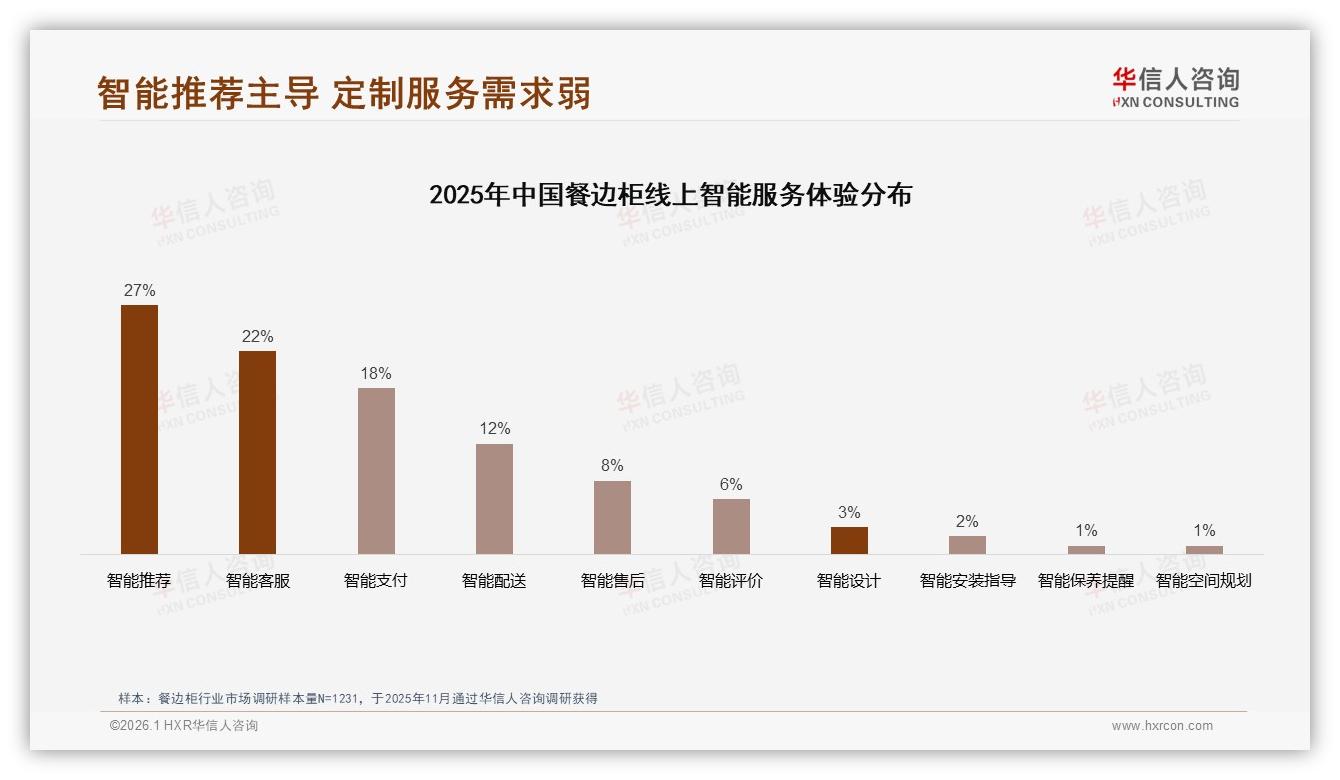 华信人咨询专题解读：餐边柜27%消费者期待智能推荐，安装售后智能化需求仅2%-2026年1月-餐边柜-38