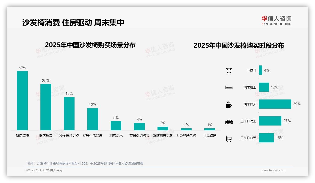 行业风向：华信人咨询报告提出电商平台成沙发椅购买首选，占比41%-2025年10月-沙发椅-38