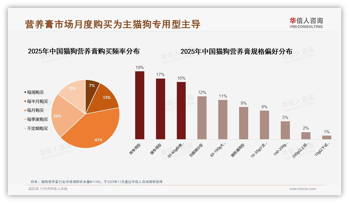 华信人咨询数据洞察：41%月度购买猫狗营养膏，软管包装42%份额成黄金标配-2026年1月-猫狗营养膏-38