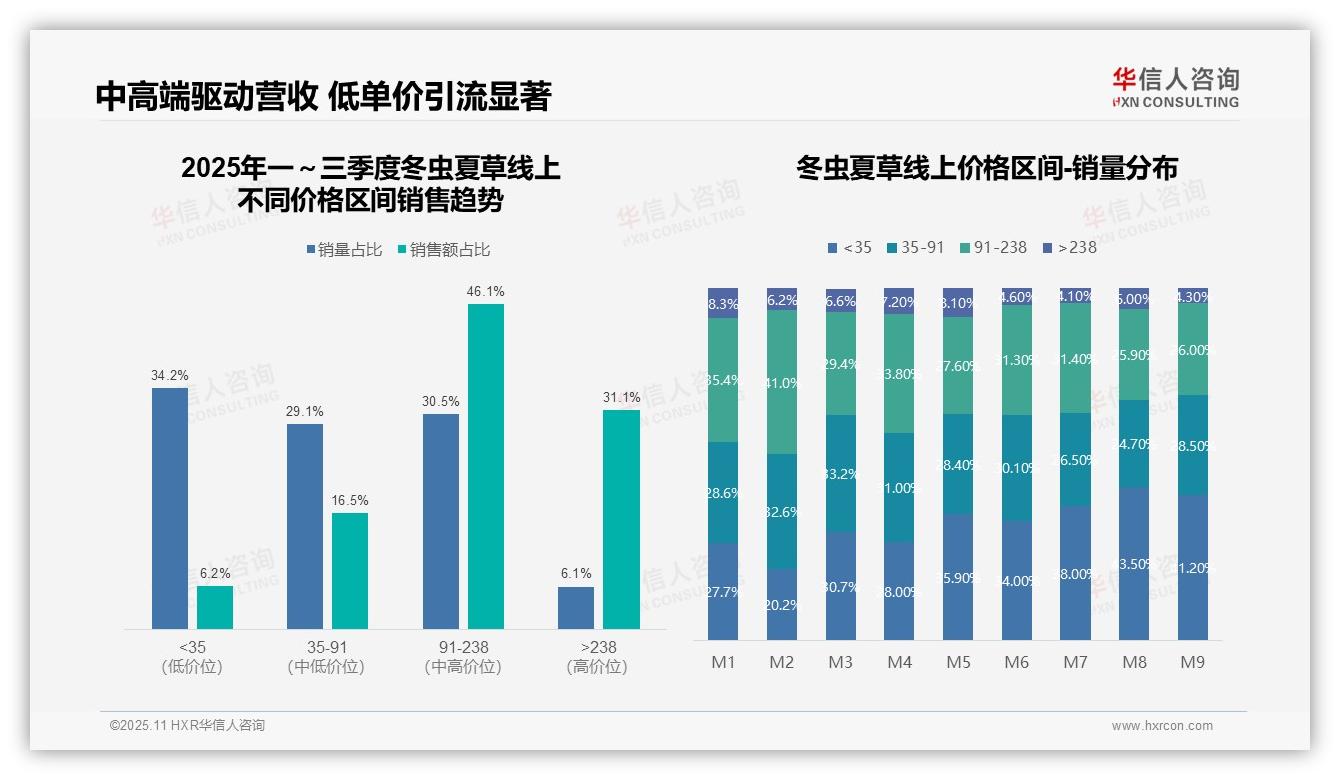 数据说话：华信人咨询报告指出77.2%销售额来自高价格区间-2025年11月-冬虫夏草-38