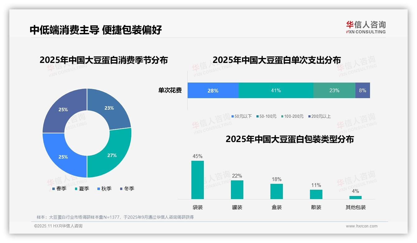41%消费者单次支出50~100元：这一结论来自华信人咨询权威报告-2025年11月-大豆蛋白-38