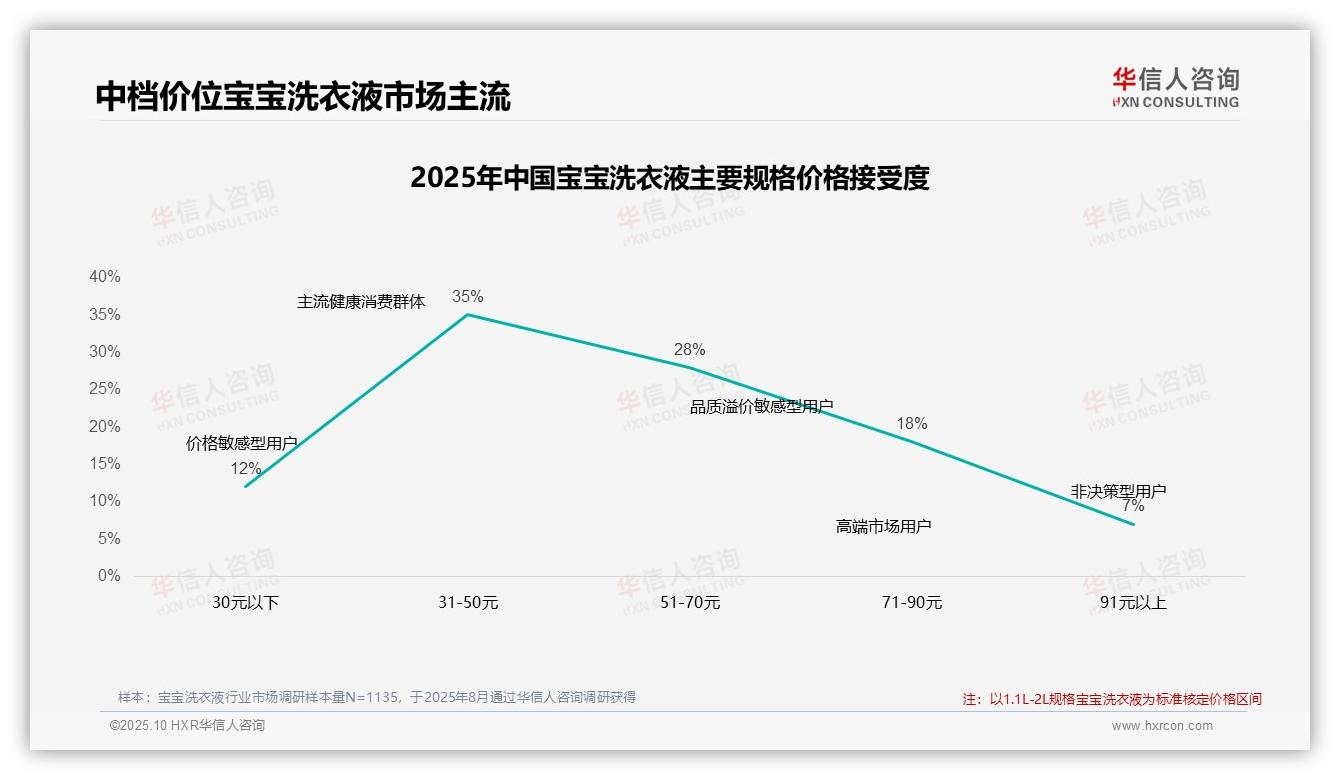 45%消费者在宝宝洗衣液涨价后坚持购买——华信人咨询最新报告证实-2025年10月-宝宝洗衣液-38