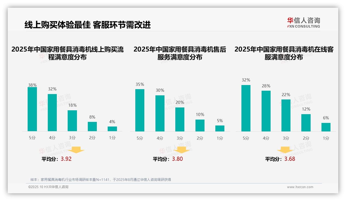 38%家用餐具消毒机购买决策源自亲友推荐——华信人咨询研究报告关键发现-2025年10月-家用餐具消毒机-38