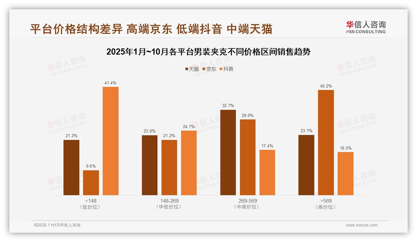 华信人咨询数据洞察：26至45岁68%男性主导男装夹克，经典款23%销量领先-2026年1月-男装夹克-38