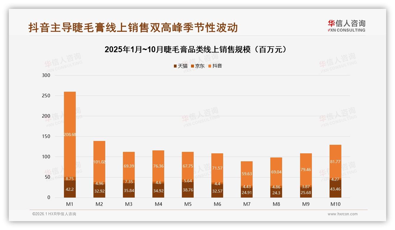 华信人咨询睫毛膏品类年报：抖音73%销售额领跑睫毛膏电商渠道-2026年1月-睫毛膏-38