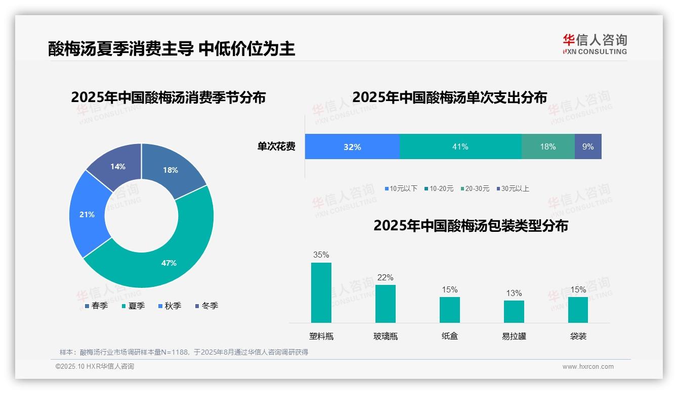 华信人咨询发布专项报告：夏季酸梅汤消费占比47%-2025年10月-酸梅汤-38